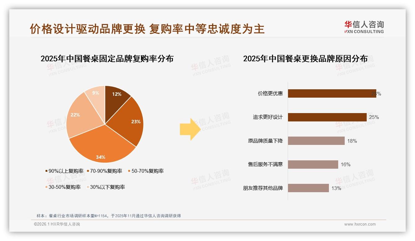 华信人咨询权威发布：26~45岁62%主导餐桌消费，中等收入家庭成主力-2026年1月-餐桌-38