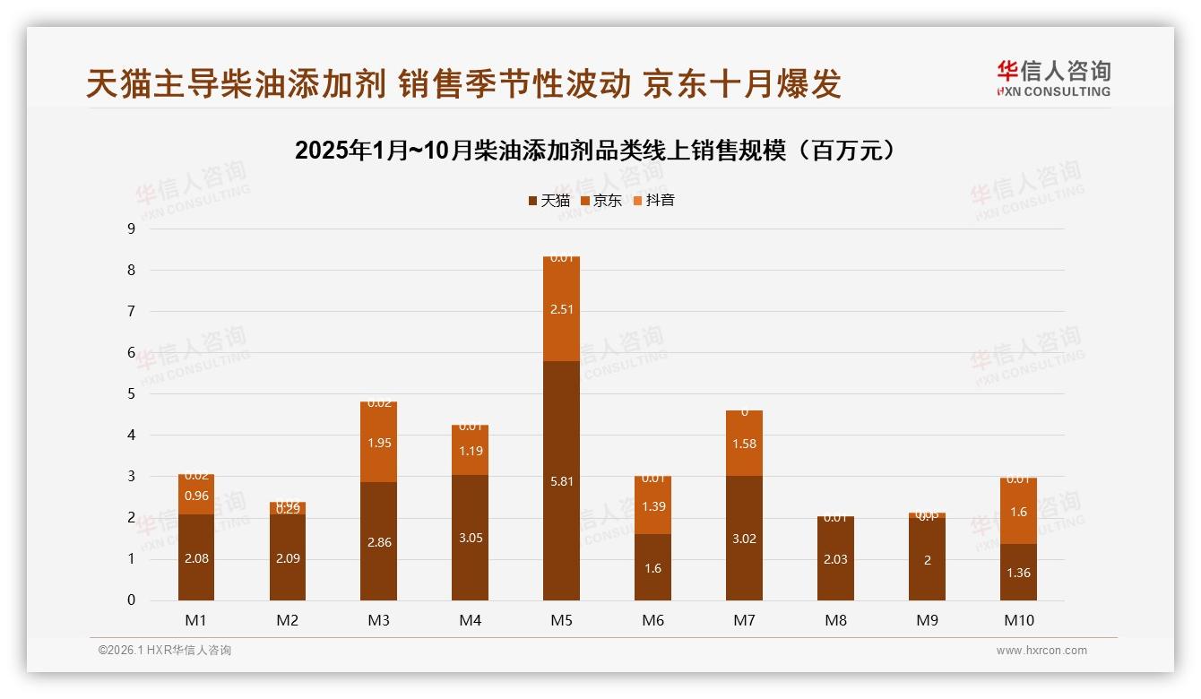 52%线下渠道占比仍主导柴油添加剂购买，线上19%潜力待挖——华信人咨询行业透视-2026年1月-柴油添加剂-38