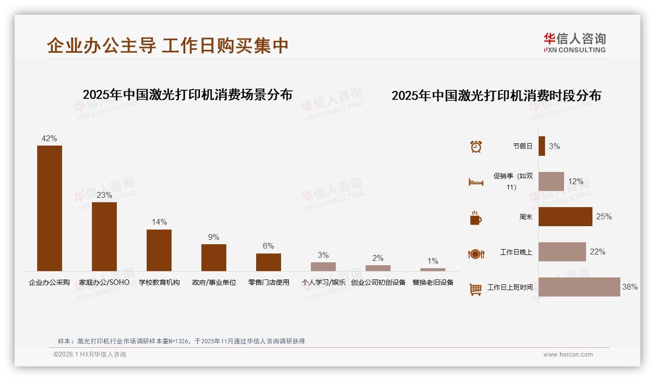 华信人咨询趋势雷达：41%首次购买33%五年换新，激光打印机新客潮涌现-2026年1月-激光打印机-38