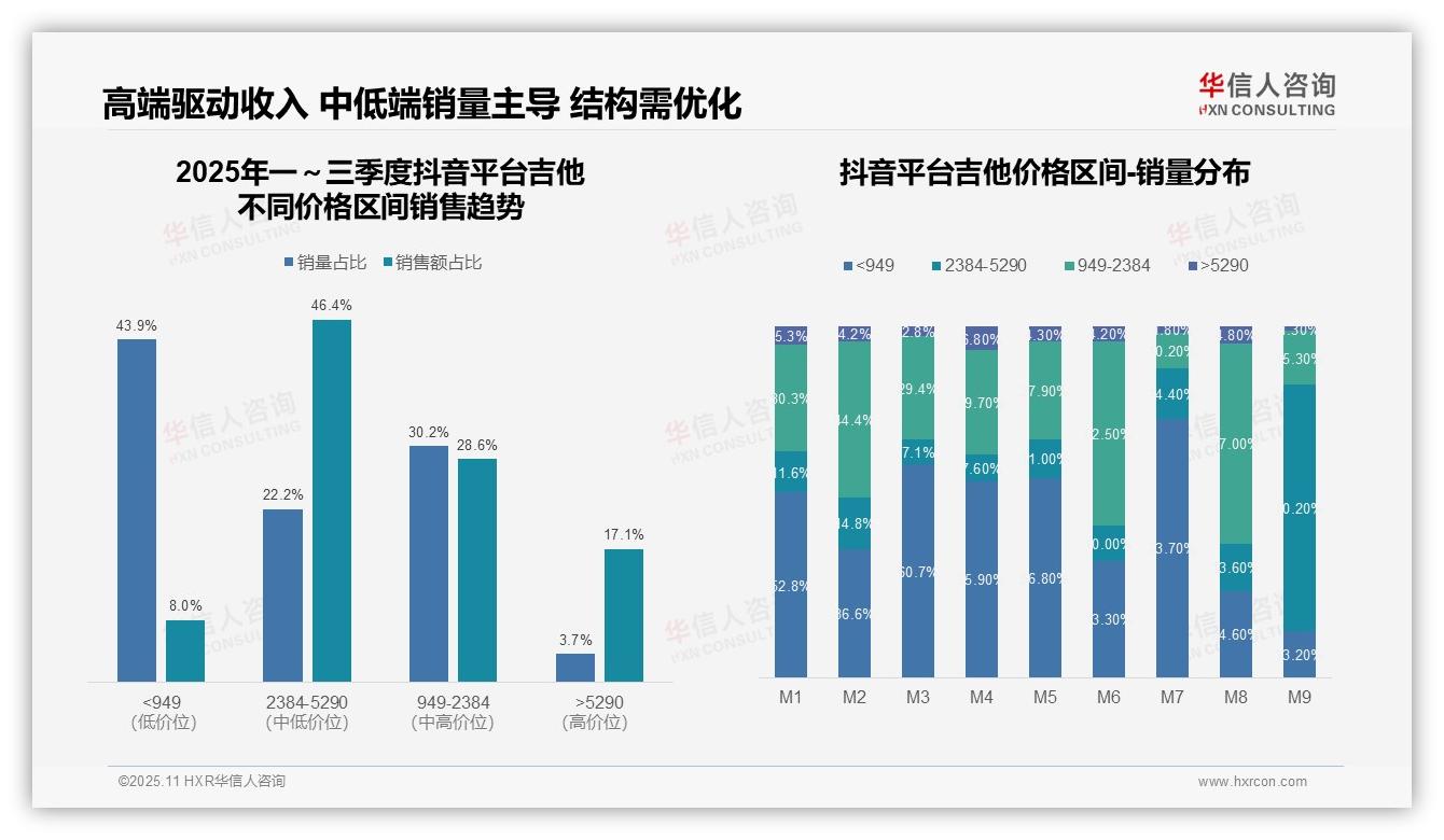 华信人咨询报告揭示：46.4%高端吉他销售额来自抖音-2025年11月-吉他-38