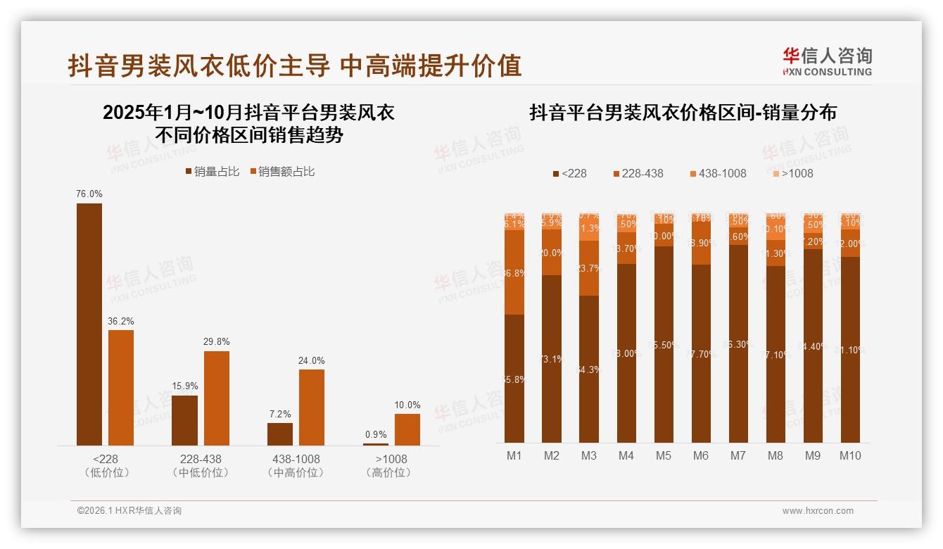 华信人咨询男装风衣品类年报：抖音76%低价销量占36%销售额倒挂-2026年1月-男装风衣-38
