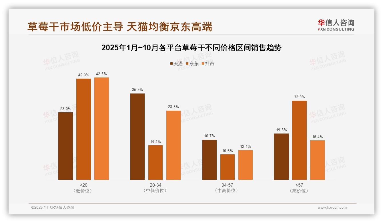华信人咨询数据洞察：草莓干国产87%压倒进口，原料升级故事怎么讲-2026年1月-草莓干-38