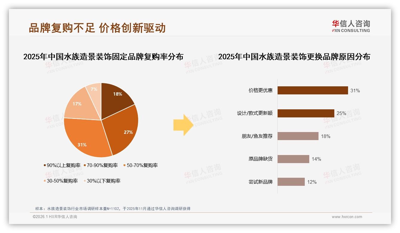 54%推荐意愿遭遇27%效果顾虑，华信人咨询市场扫描水族造景装饰口碑破局点-2026年1月-水族造景装饰-38