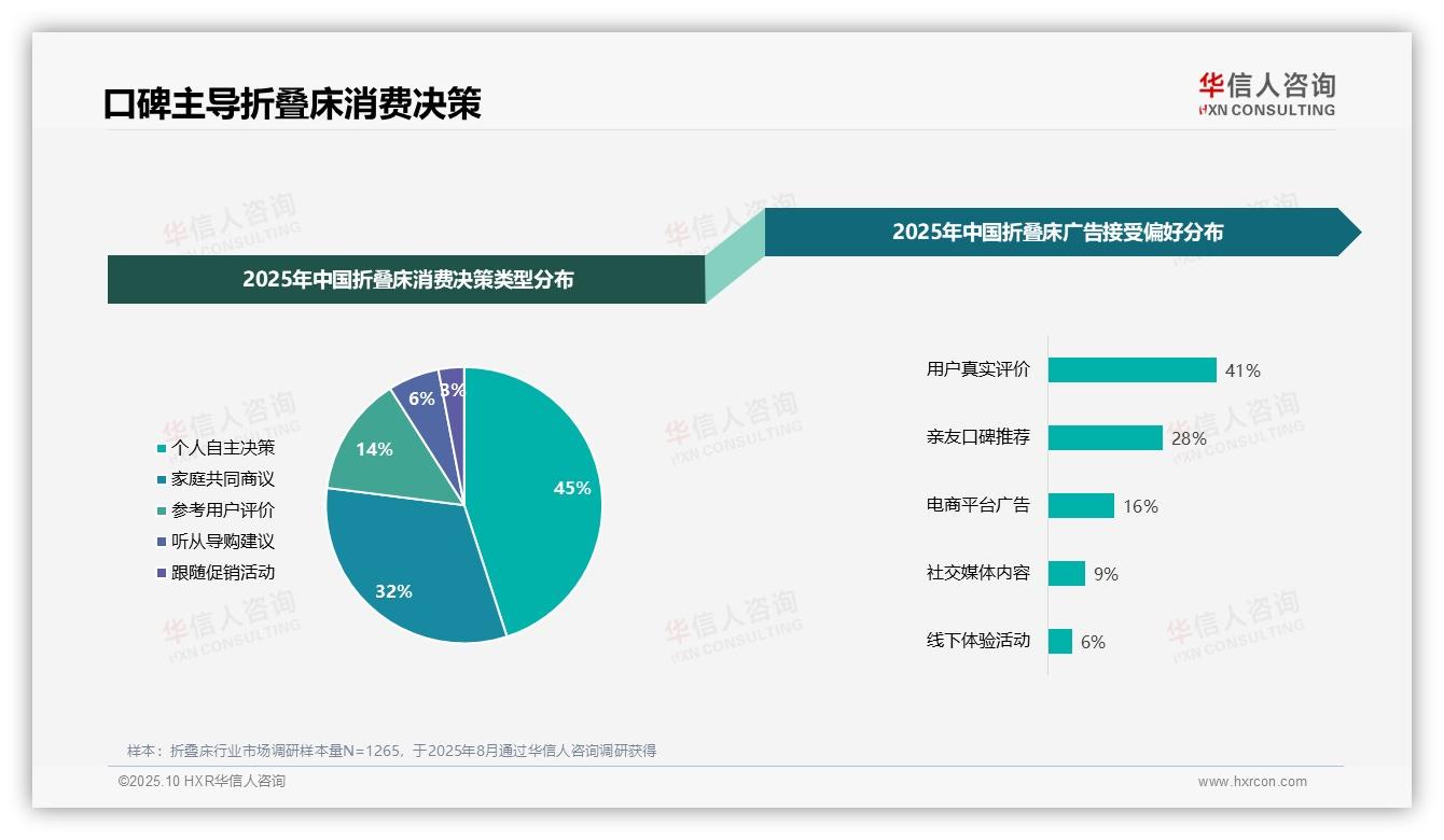 华信人咨询报告聚焦:41%折叠床消费者最信赖用户真实评价-2025年10月-折叠床-38