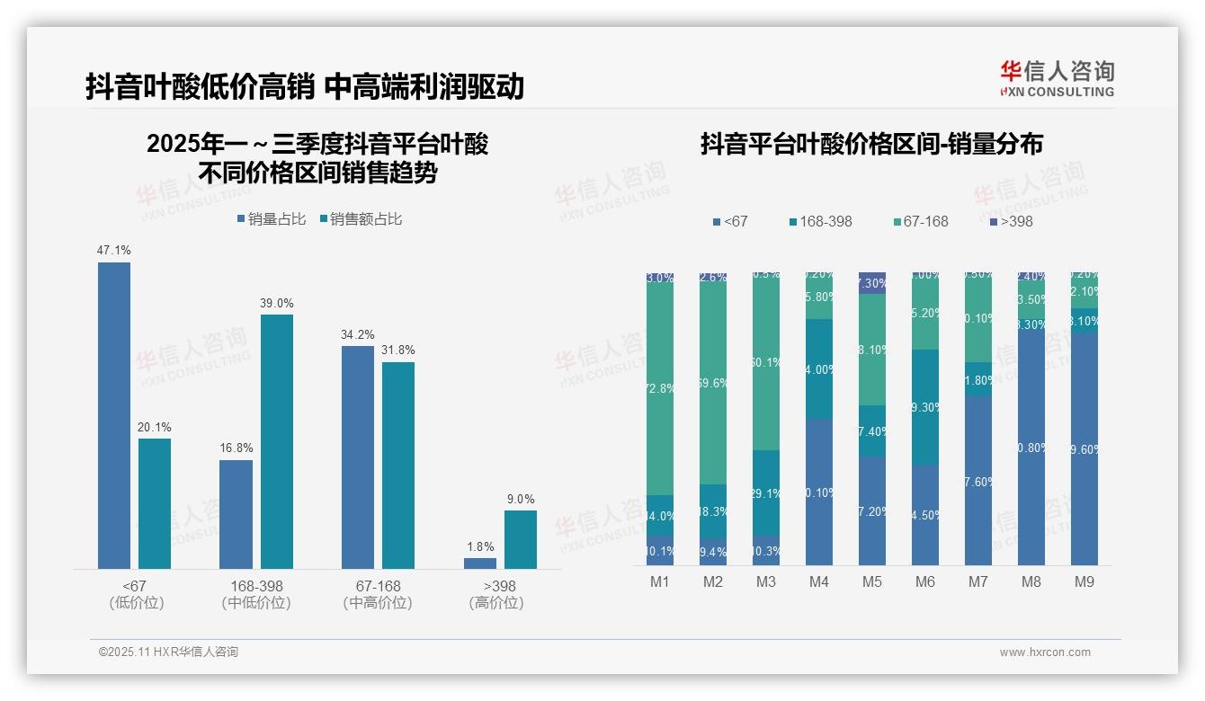 抖音叶酸中低端市场占比51.9%，华信人咨询报告完整数据已发布-2025年11月-叶酸-38