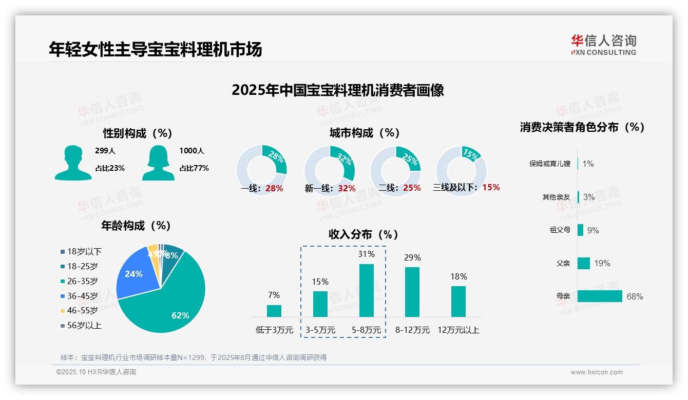 74%消费者高频使用宝宝料理机，华信人咨询报告完整数据已发布-2025年10月-宝宝料理机-38