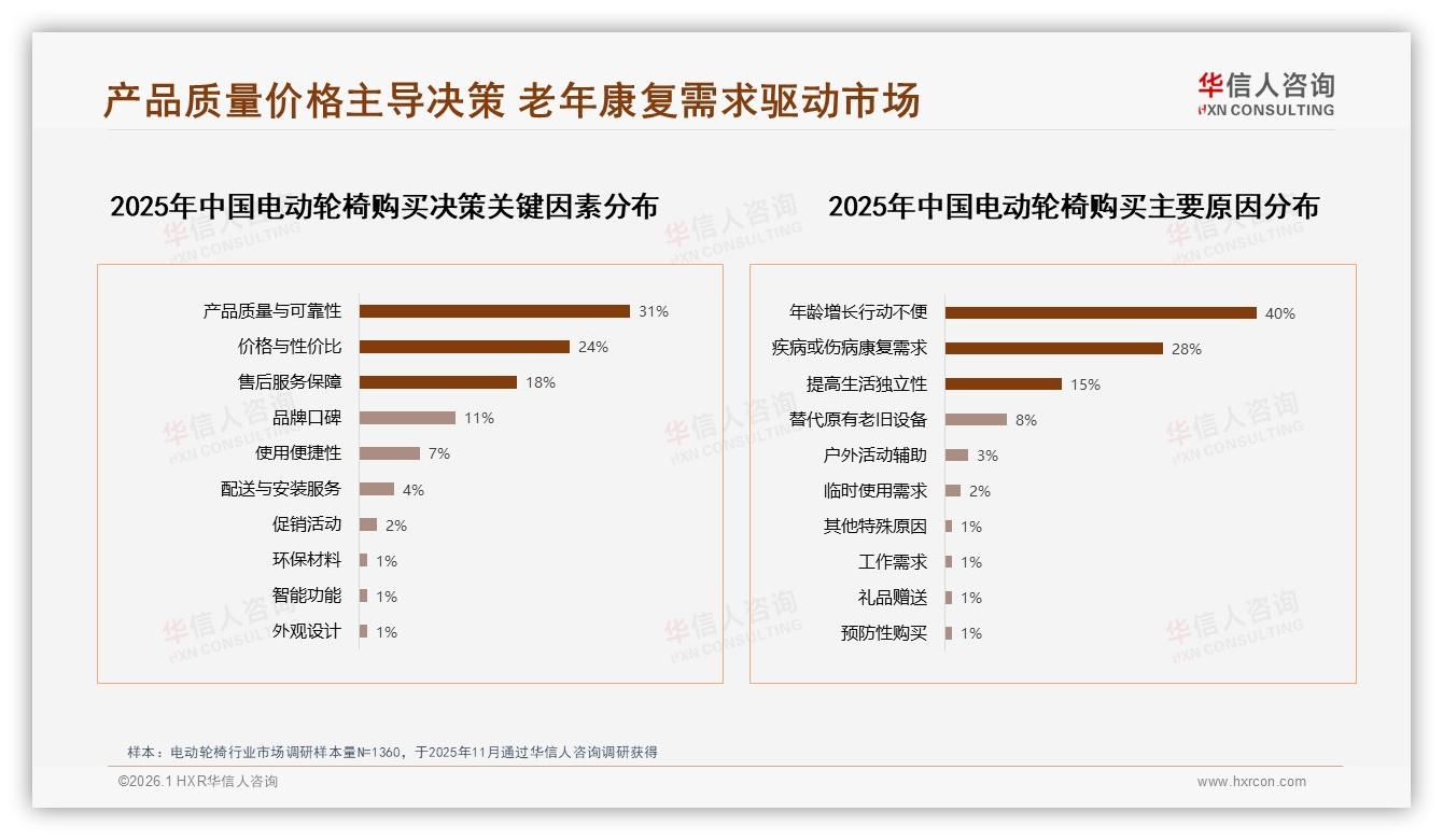 74%消费者品牌主导电动轮椅选购，华信人咨询权威发布质量可靠型占38%-2026年1月-电动轮椅-38