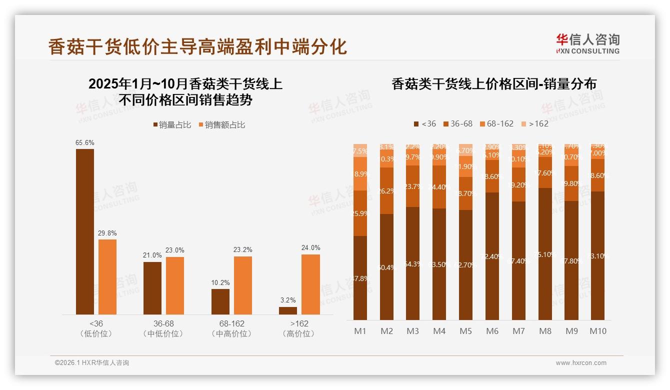 国产品牌占比92%碾压进口，华信人咨询权威发布：香菇类干货本土品牌红利-2026年1月-香菇类干货-38