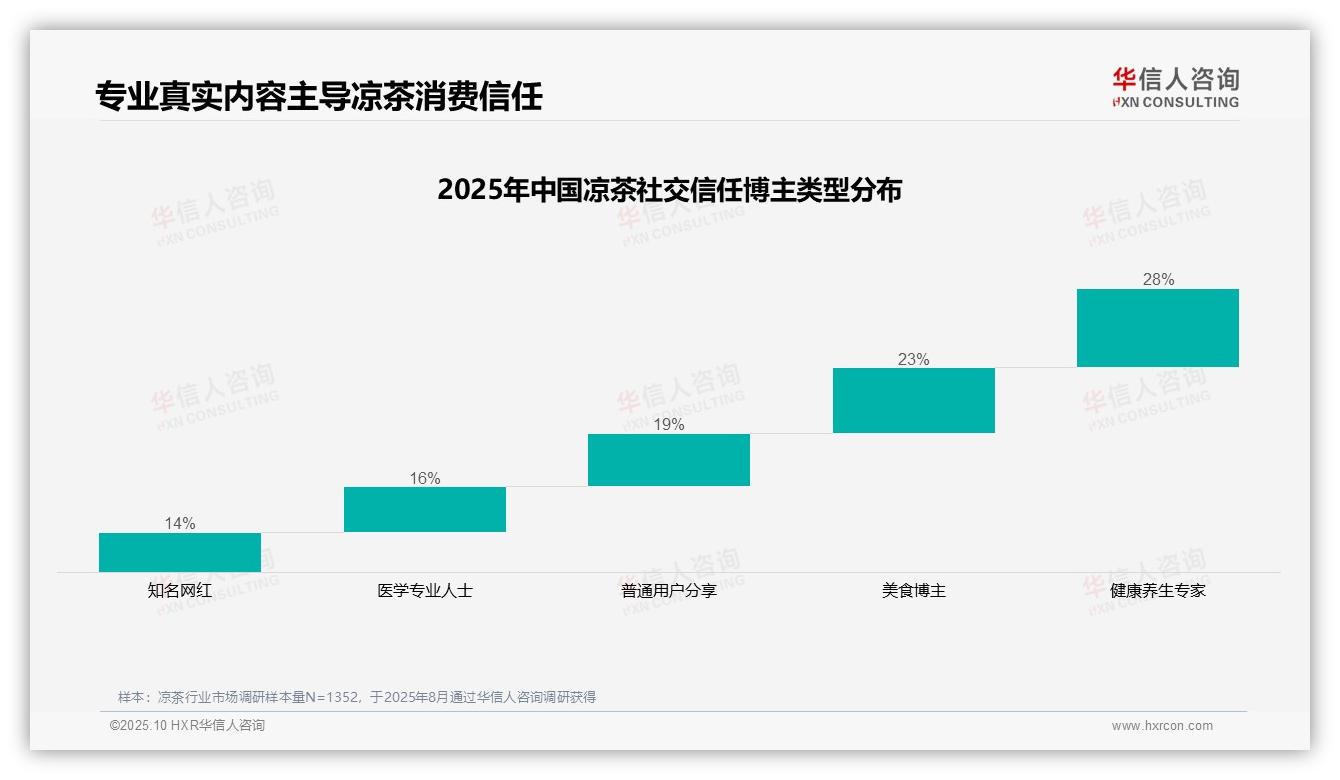 凉茶消费者最信任健康养生专家28%——华信人咨询研究报告关键发现-2025年10月-凉茶-38