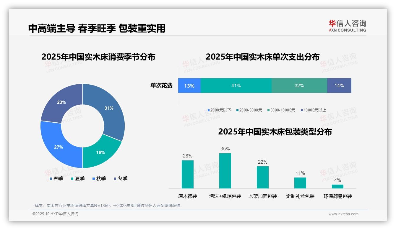 数据说话：华信人咨询报告指出38%采购源于新房装修-2025年10月-实木床-38