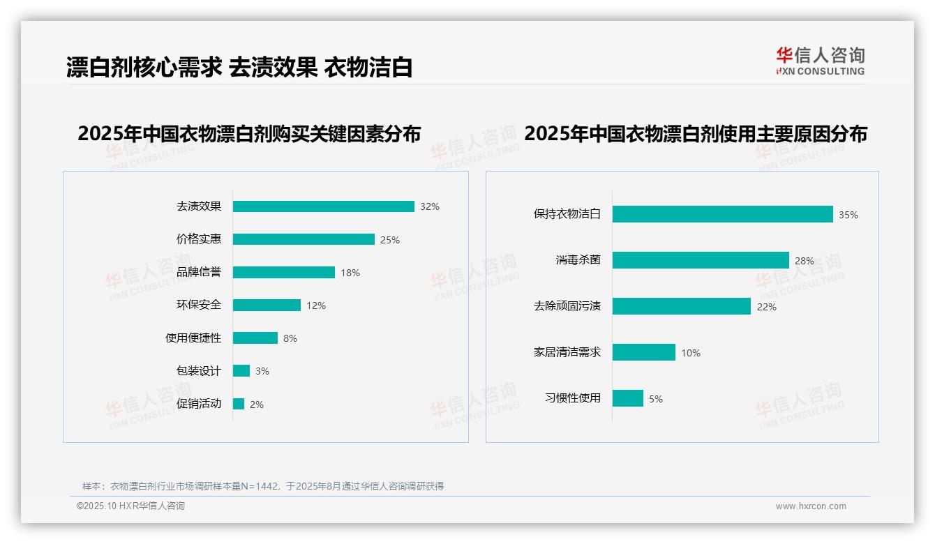 行业风向：华信人咨询报告提出50%消费者推荐衣物漂白剂，安全顾虑需关注-2025年10月-衣物漂白剂-38