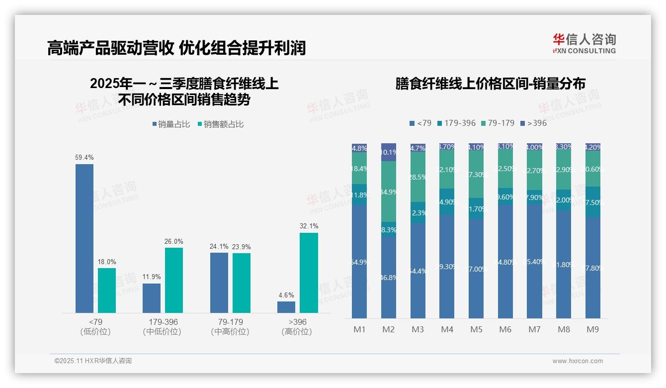 华信人咨询报告出炉，指出高端产品销量4.6%贡献32.1%销售额-2025年11月-膳食纤维-38