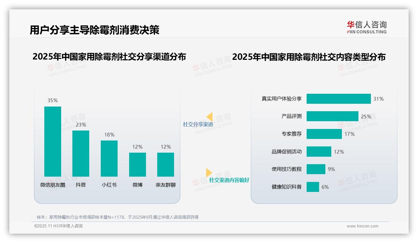 据华信人咨询报告：朋友圈社交分享占35%引领趋势-2025年11月-家用除霉剂-38