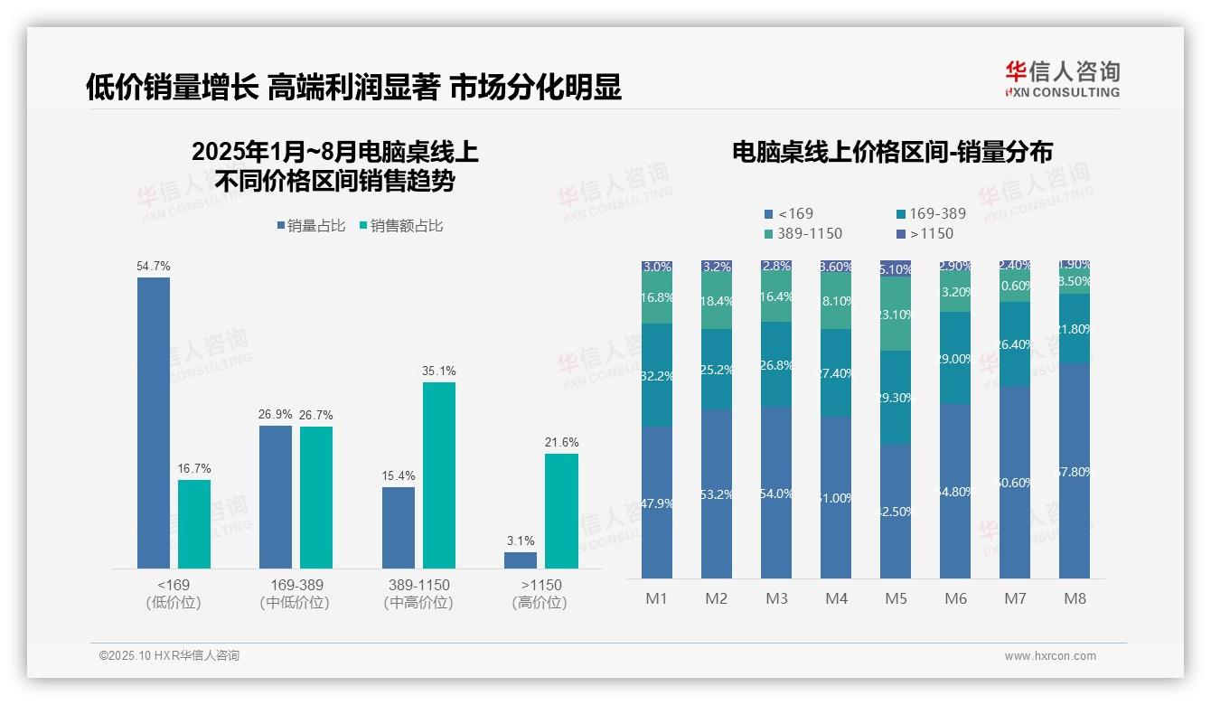 华信人咨询发布专项报告：低价电脑桌销量占比67.8%揭示消费新趋势-2025年10月-电脑桌-38