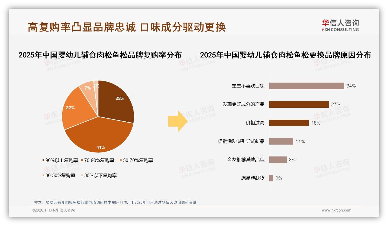 69%复购率揭示婴幼儿辅食肉松鱼松品牌忠诚，口味不适成34%换牌主因——华信人咨询报告披露-2026年1月-婴幼儿辅食肉松鱼松-38