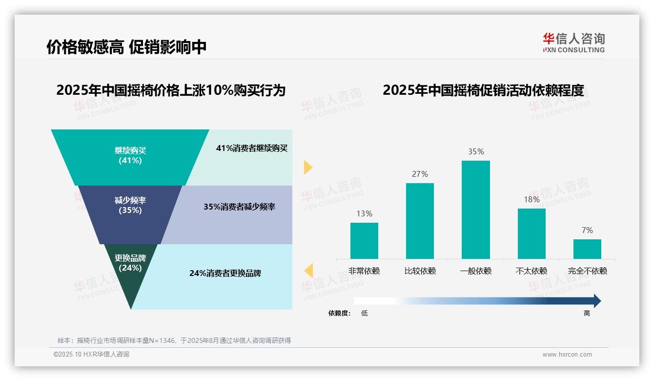 32%消费者首选500~800元摇椅，华信人咨询报告完整数据已发布-2025年10月-摇椅-38