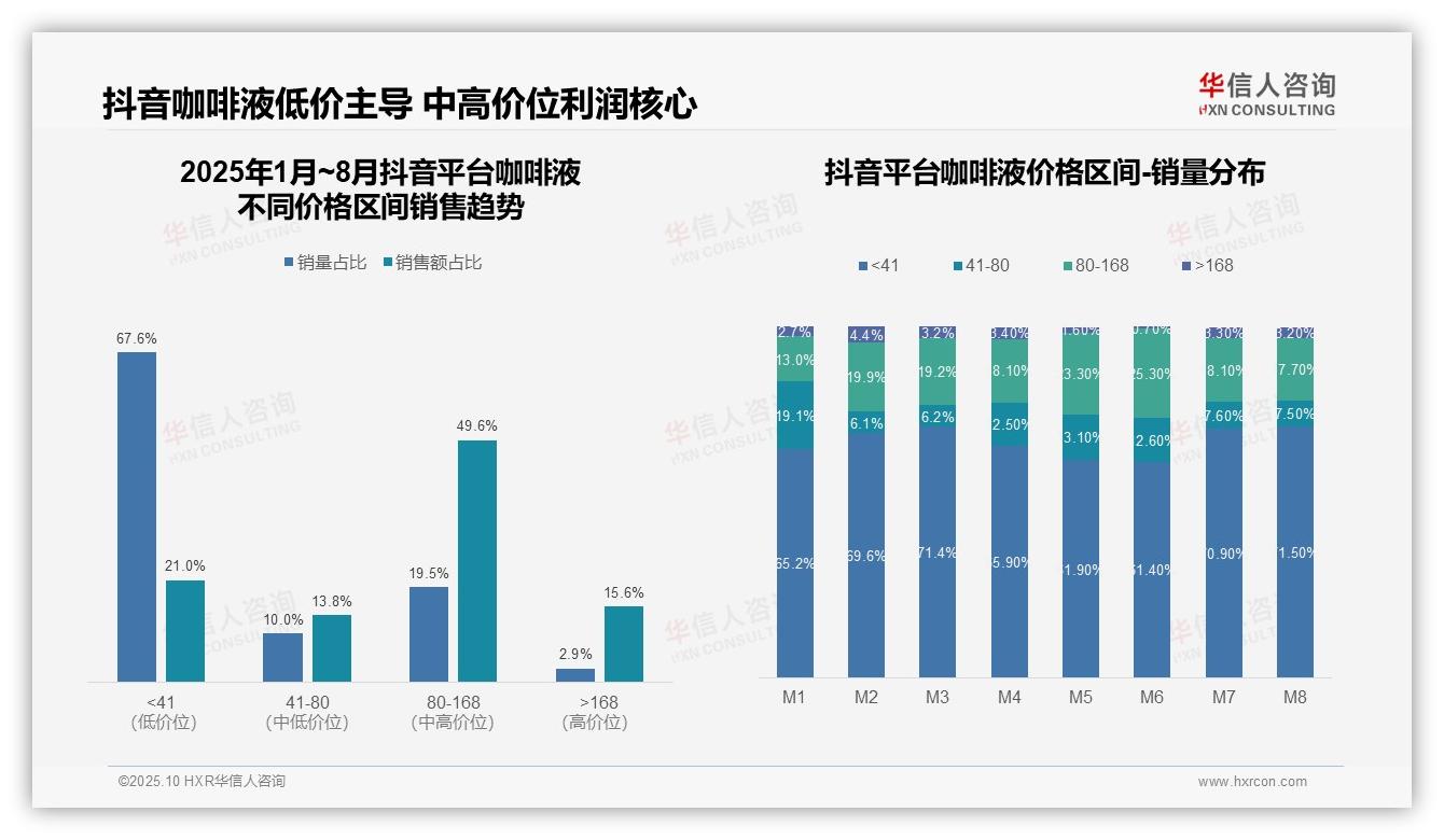 华信人咨询发布专项报告：抖音咖啡液高端销售占比49.6%-2025年10月-咖啡液-38