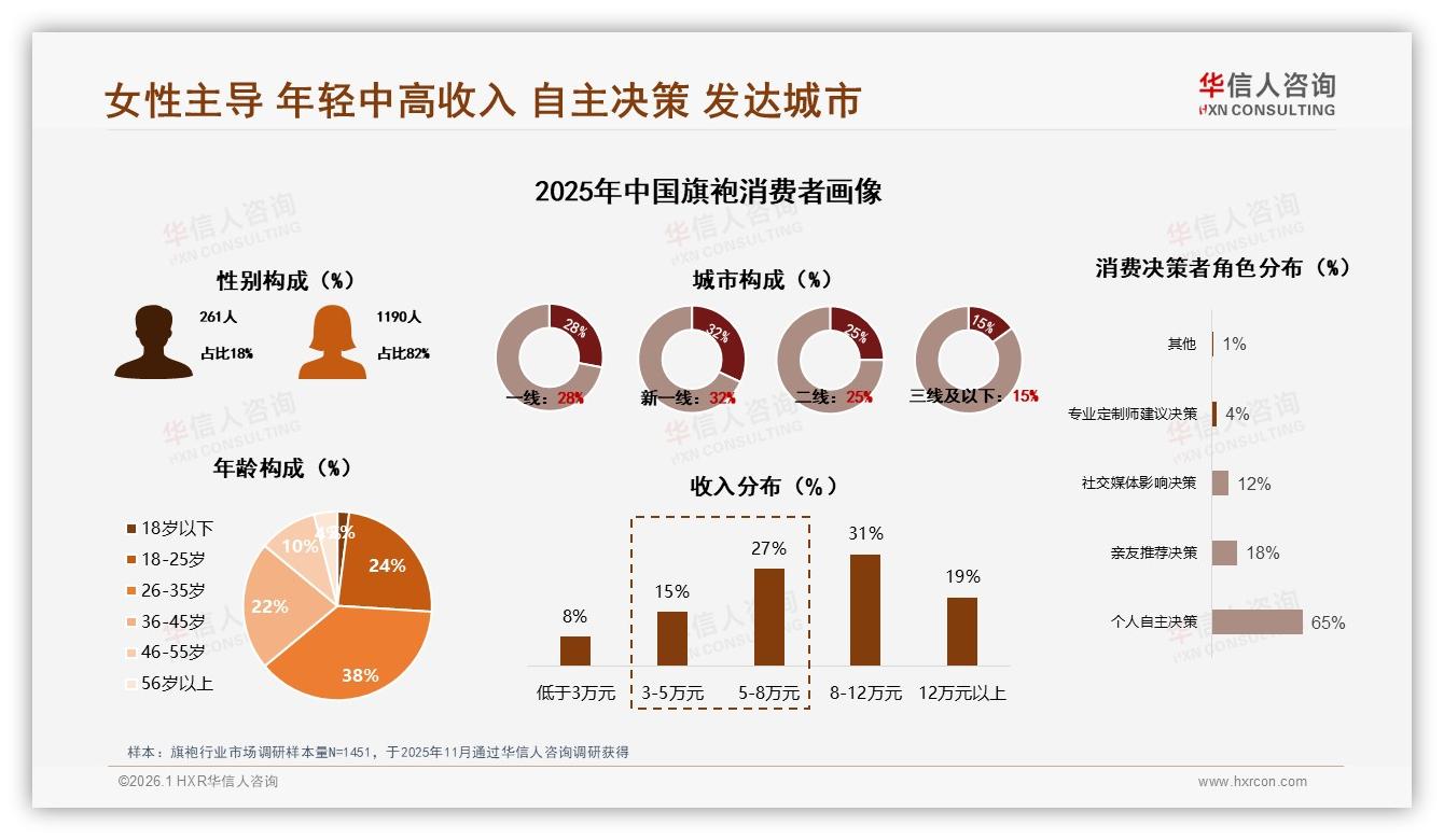 华信人咨询旗袍趋势报告：女性消费者82%占比撑起8.8亿旗袍线上市场-2026年1月-旗袍-38