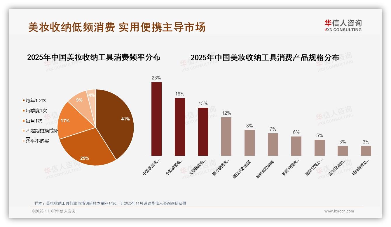 华信人咨询行业观察：41%低频率购买倒逼美妆收纳工具提升耐用性-2026年1月-美妆收纳工具-38