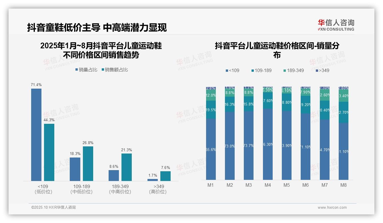 数据说话：华信人咨询报告指出儿童运动鞋中高端贡献61.3%销售额-2025年10月-儿童运动鞋-38