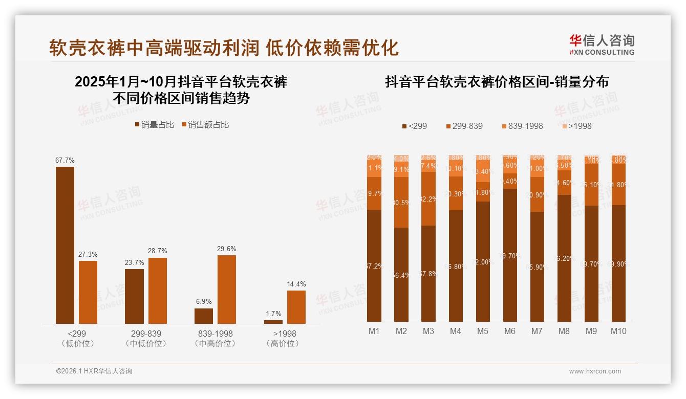 华信人咨询趋势雷达：31%价格更优惠驱动换品牌，软壳衣裤复购50~70%占比仅31%-2026年1月-软壳衣裤-38