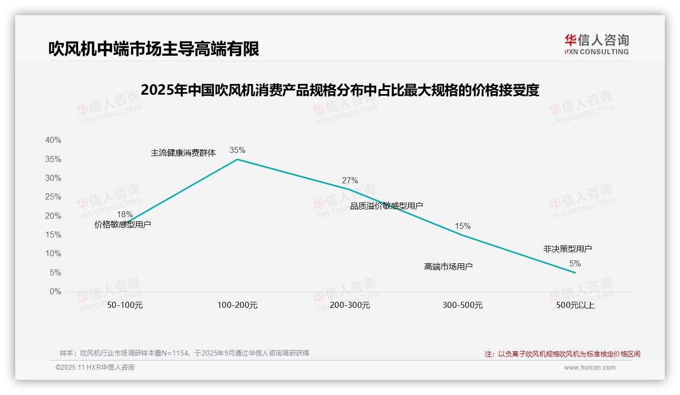 数据说话：华信人咨询报告指出57%消费者依赖促销活动-2025年11月-吹风机-38