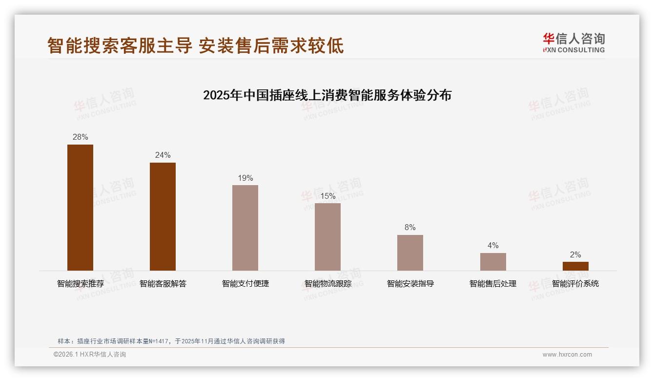 智能插座仅15%渗透率，场景联动激活28%家庭升级潜力——华信人咨询专题解读-2026年1月-插座-38