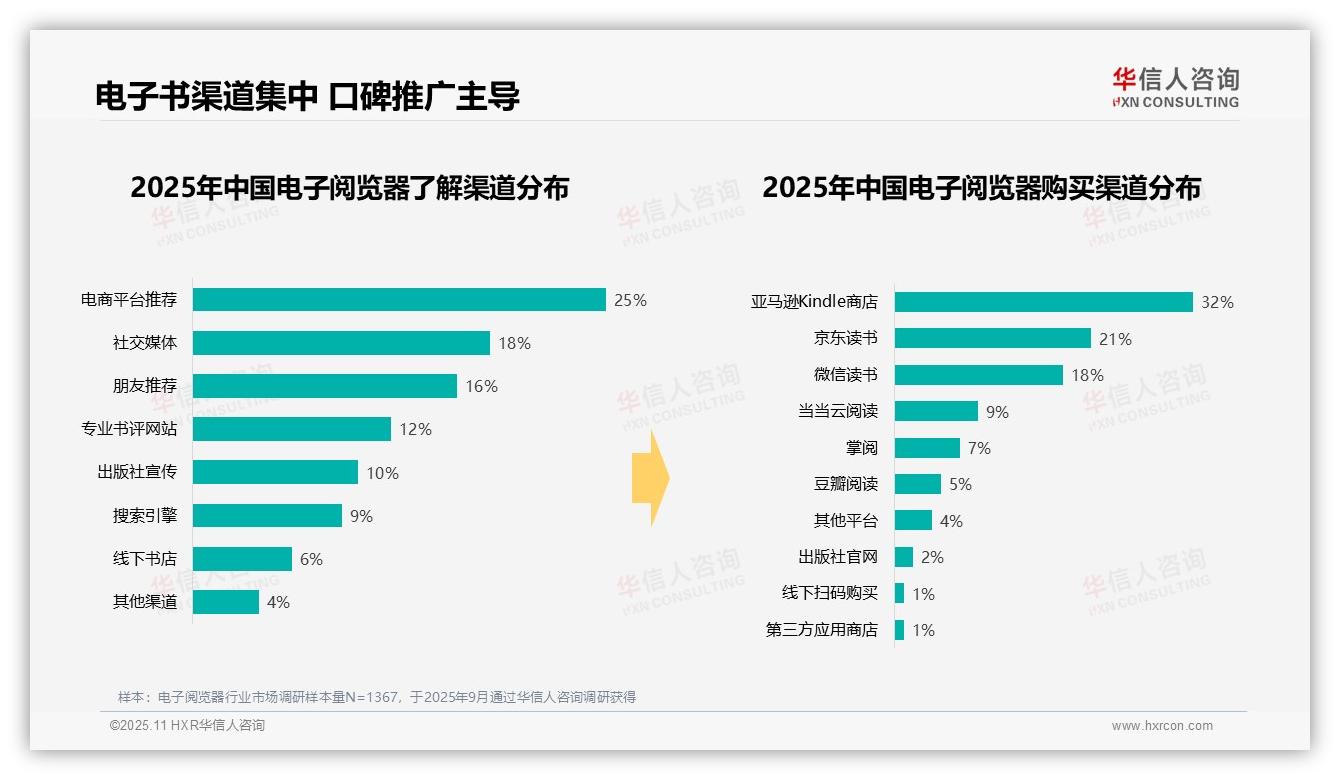 华信人咨询报告首次披露：电子阅览器晚间使用率达38%-2025年11月-电子阅览器-38