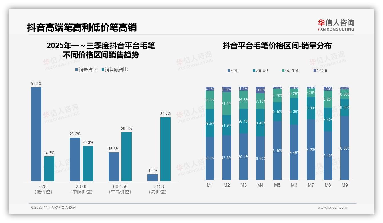 一文读懂京东高端毛笔销售额占比43.7%：华信人咨询报告精编-2025年11月-毛笔-38