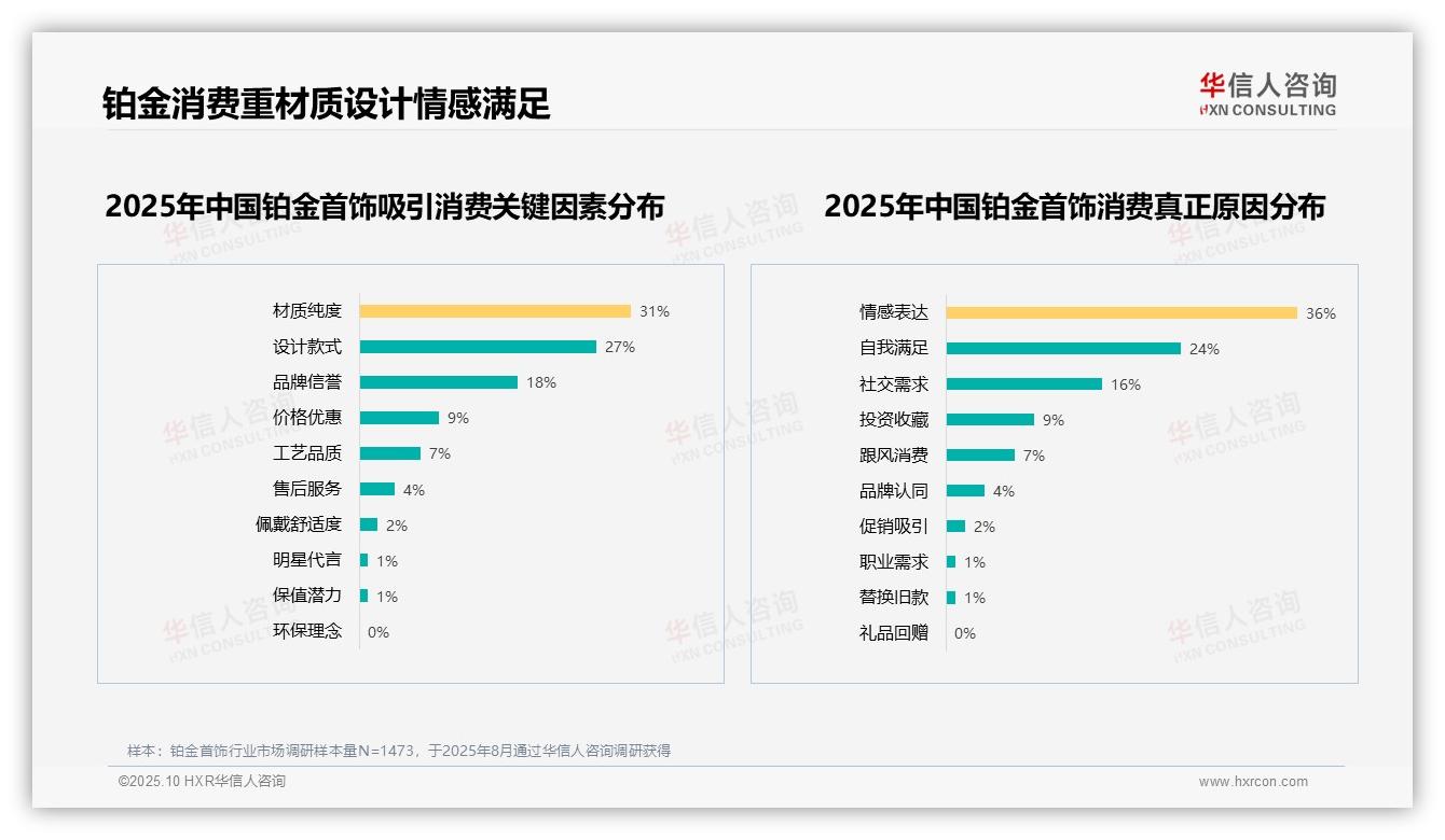 60%消费者愿意推荐铂金首饰：这一结论来自华信人咨询权威报告-2025年10月-铂金首饰-38