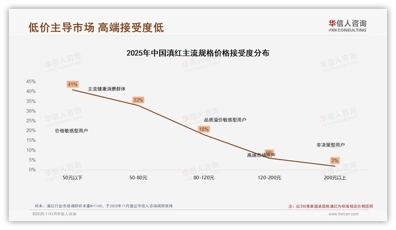 天猫33%中高端169至399元贡献34%销售额，华信人咨询年度复盘-2026年1月-滇红-38