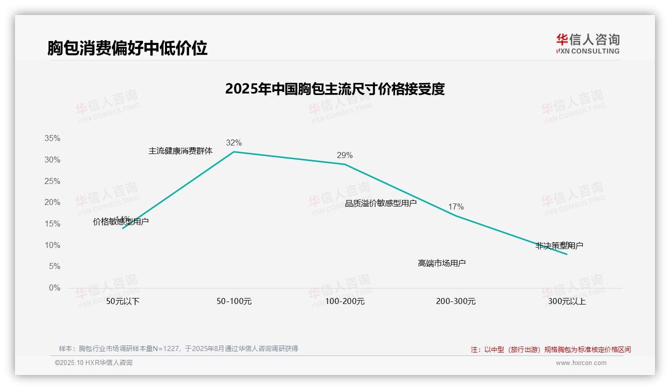 75%胸包消费者受促销影响，华信人咨询报告完整数据已发布-2025年10月-胸包-38