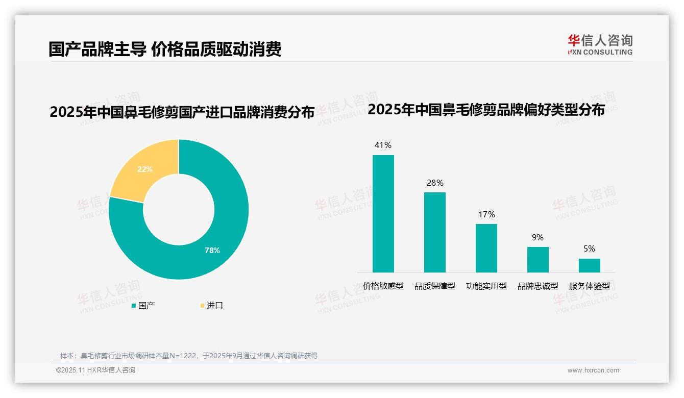 78%消费者偏好国产品牌，该趋势获华信人咨询报告支持-2025年11月-鼻毛修剪-38