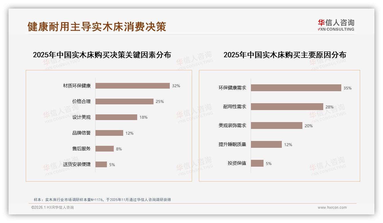 华信人咨询权威发布：26~45岁占66%实木床消费主力，健康环保成刚需-2026年1月-实木床-38