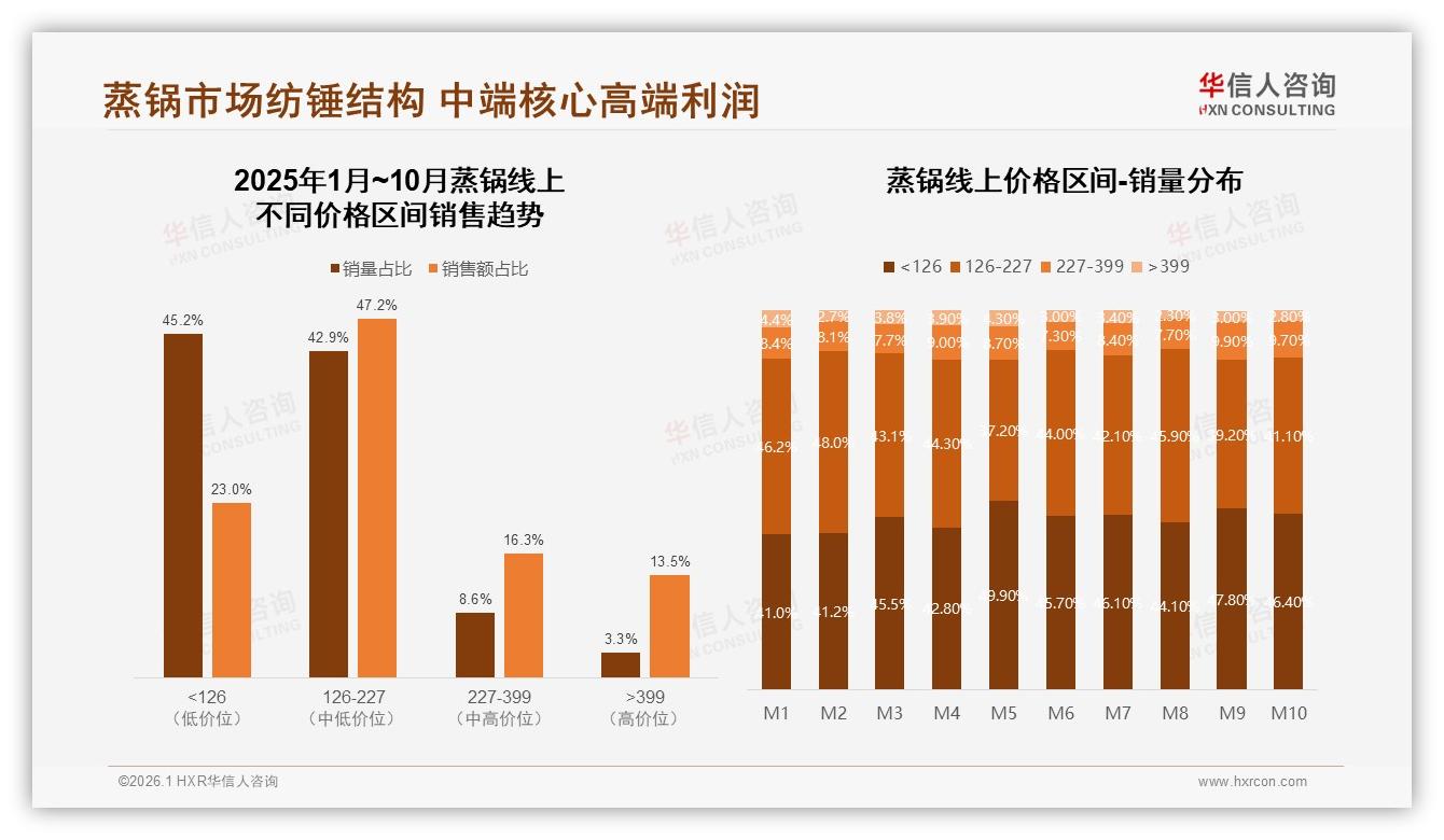 华信人咨询蒸锅趋势报告：66%消费者锁定200至600元蒸锅，中端价格带成品牌必争地-2026年1月-蒸锅-38