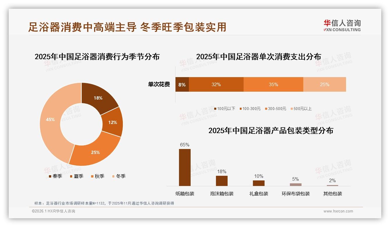 华信人咨询数据洞察：36到45岁占32%足浴器家庭场景引爆下沉市场-2026年1月-足浴器-38