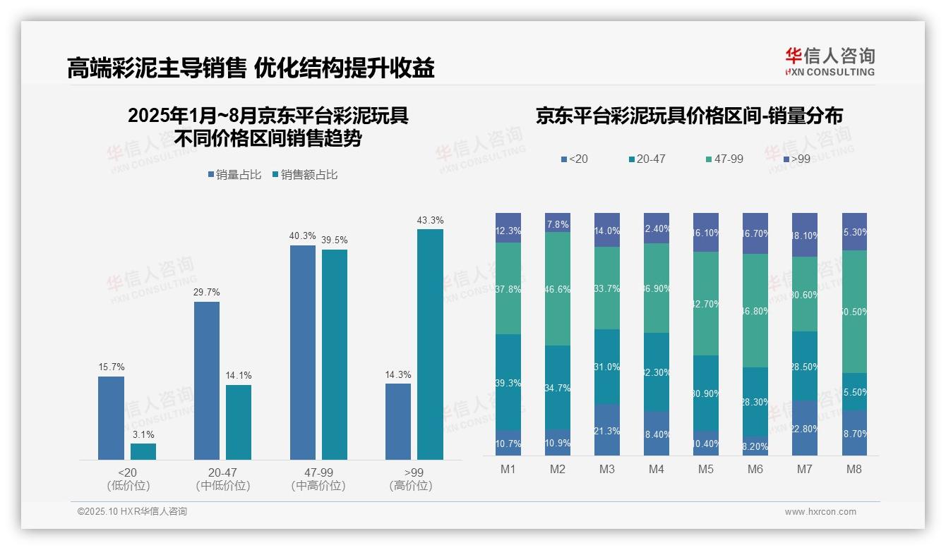 京东彩泥玩具高端占比43.3%——华信人咨询独家报告-2025年10月-彩泥玩具-38
