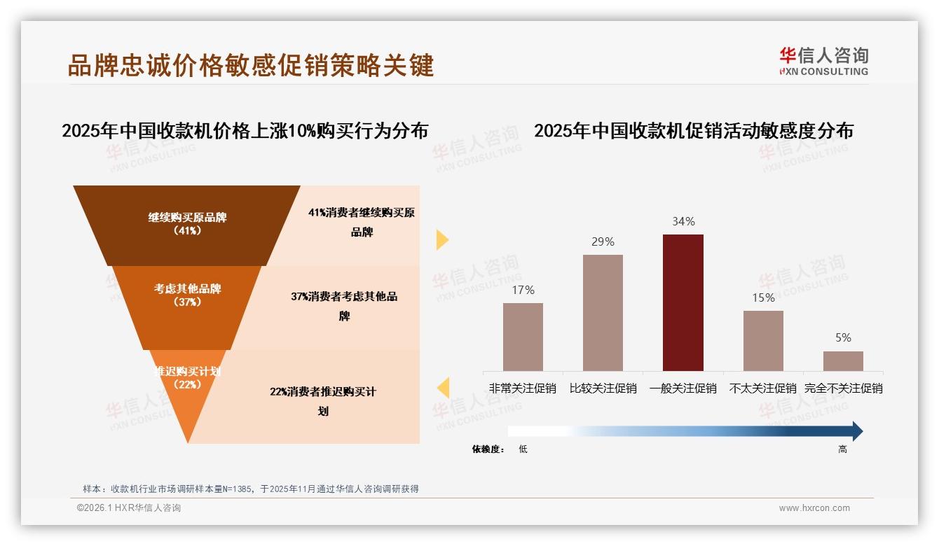 华信人咨询数据洞察：价格上涨10%时41%消费者仍忠诚，促销敏感度63%决定走量关键-2026年1月-收款机-38