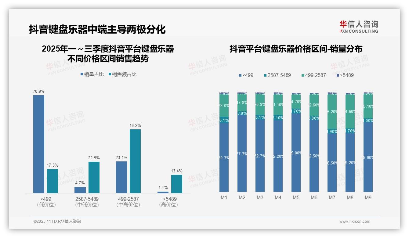 重磅发现：键盘乐器高端销售额67.2%占比惊人，华信人咨询报告发布-2025年11月-键盘乐器-38