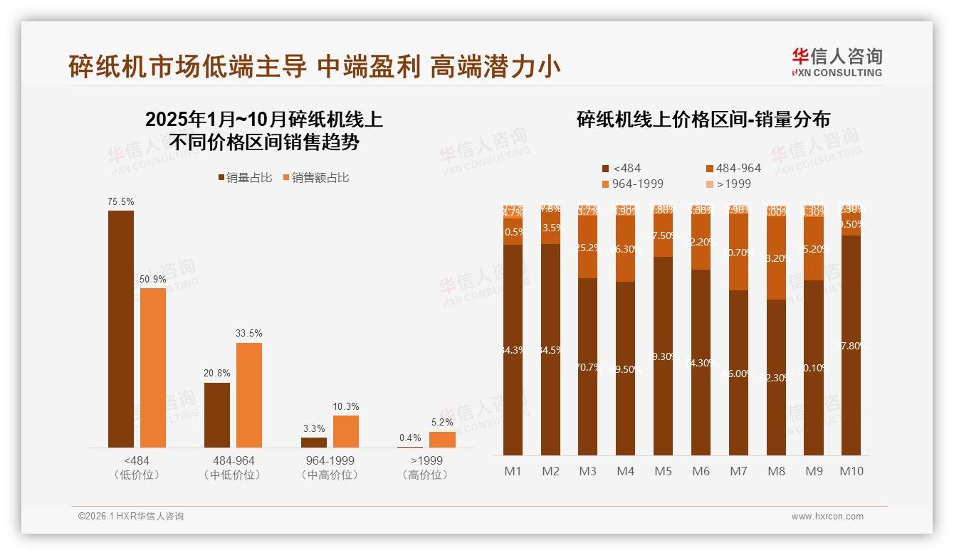 华信人咨询年度复盘：31%新一线城市贡献碎纸机销量，一线城市占28%-2026年1月-碎纸机-38