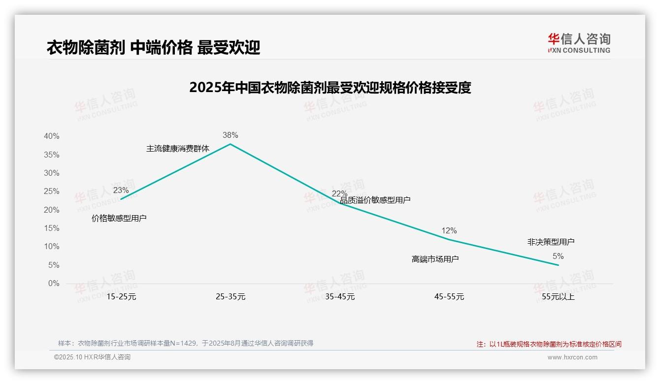 华信人咨询报告揭示：42%消费者在价格上涨时坚持购买衣物除菌剂-2025年10月-衣物除菌剂-38