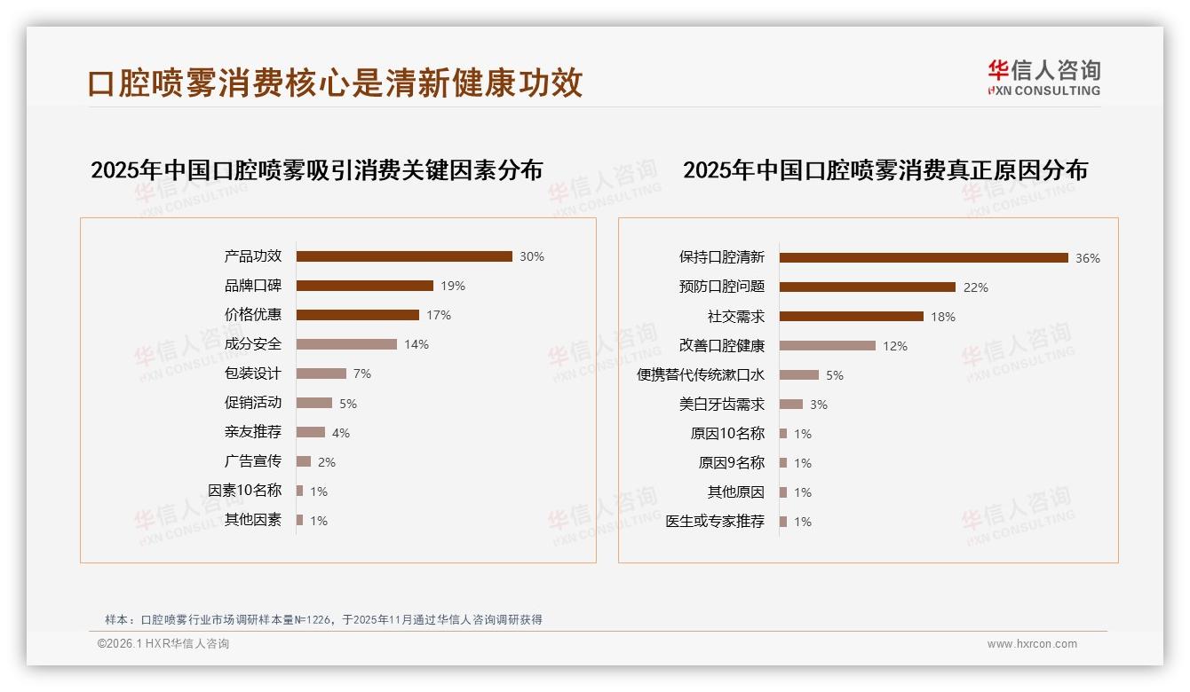 15到25元价格带占34%口腔喷雾销量，中端26~35元占29%——华信人咨询白皮书指出-2026年1月-口腔喷雾-38