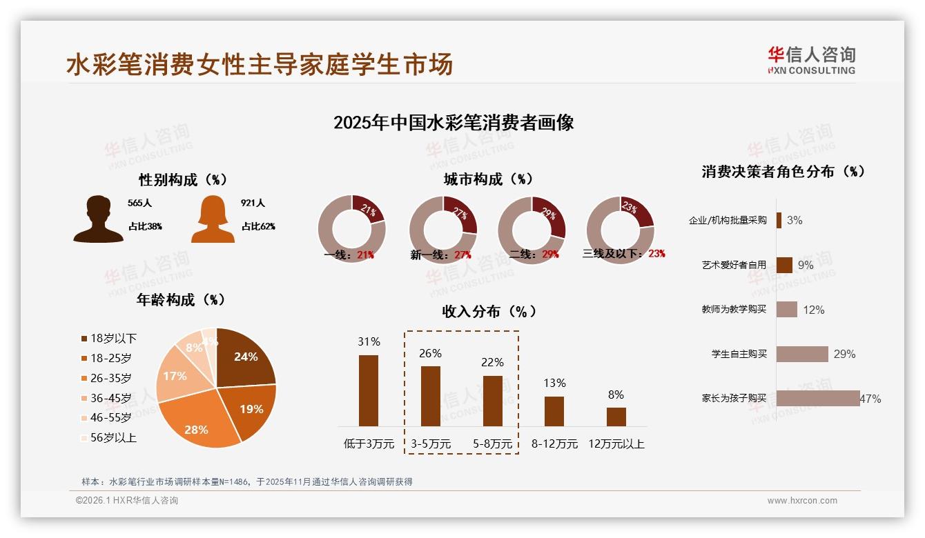 智能搜索比价25%成水彩笔消费新入口，AI客服答疑19%提升转化——华信人咨询独家披露-2026年1月-水彩笔-38