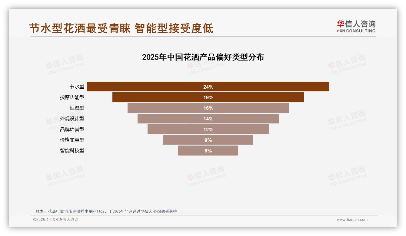 手持顶喷组合花洒占31%舒适度升级成刚需——华信人咨询趋势雷达-2026年1月-花洒-38