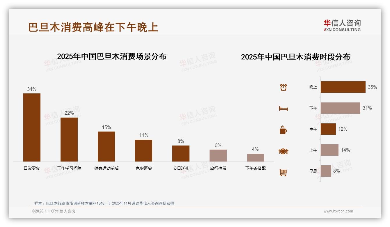 华信人咨询权威发布：26~35岁占比37%主导巴旦木健康零食新刚需-2026年1月-巴旦木-38