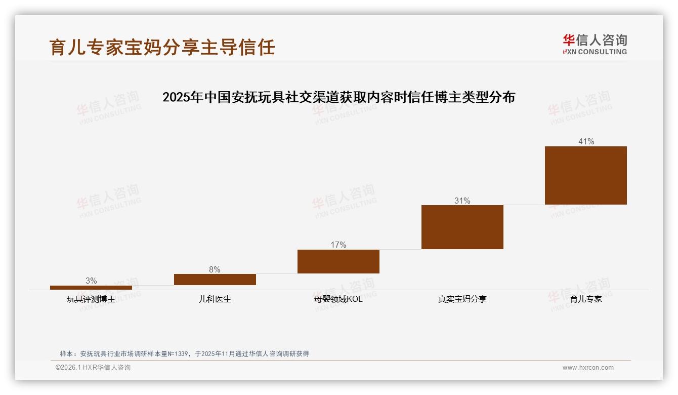 华信人咨询安抚玩具趋势报告：50~100元中价位42%销量，冬季消费占33%-2026年1月-安抚玩具-38