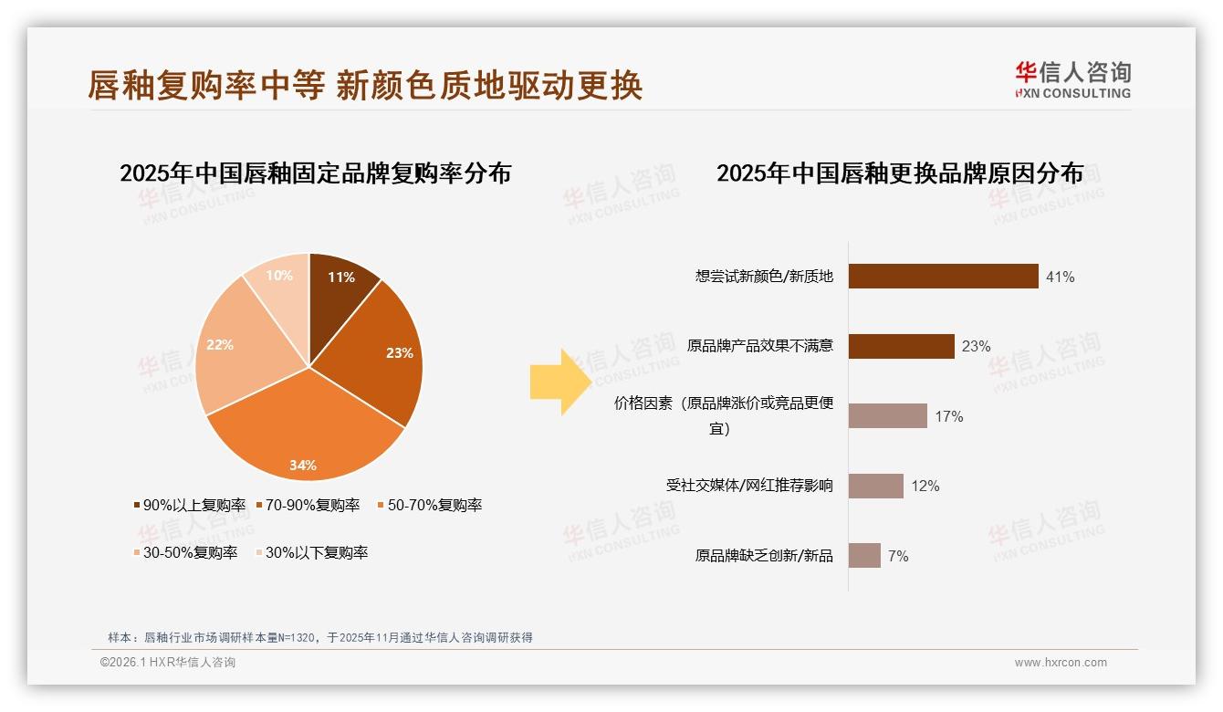 华信人咨询研报速览：国产品牌63%领跑唇釉市场，颜色质地驱动38%换牌-2026年1月-唇釉-38