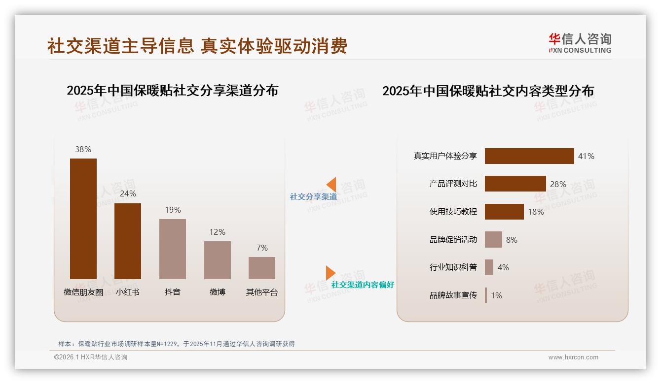 华信人咨询报告解读：26至35岁女性占31%保暖贴市场主导权-2026年1月-保暖贴-38