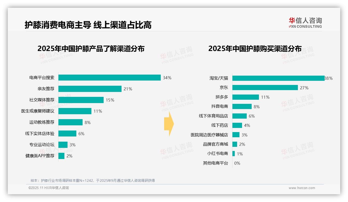 华信人咨询报告核心结论：35%消费者青睐中端护膝-2025年11月-护膝-38