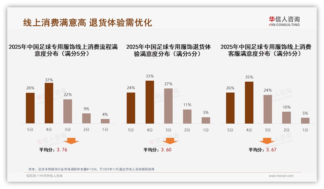 76%消费者依赖促销购买足球专用服饰，涨价10%后25%立刻换品牌——华信人咨询足球专用服饰品类年报-2026年1月-足球专用服饰-38
